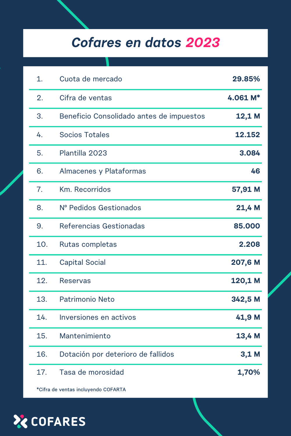 Resultados Cofares 2023